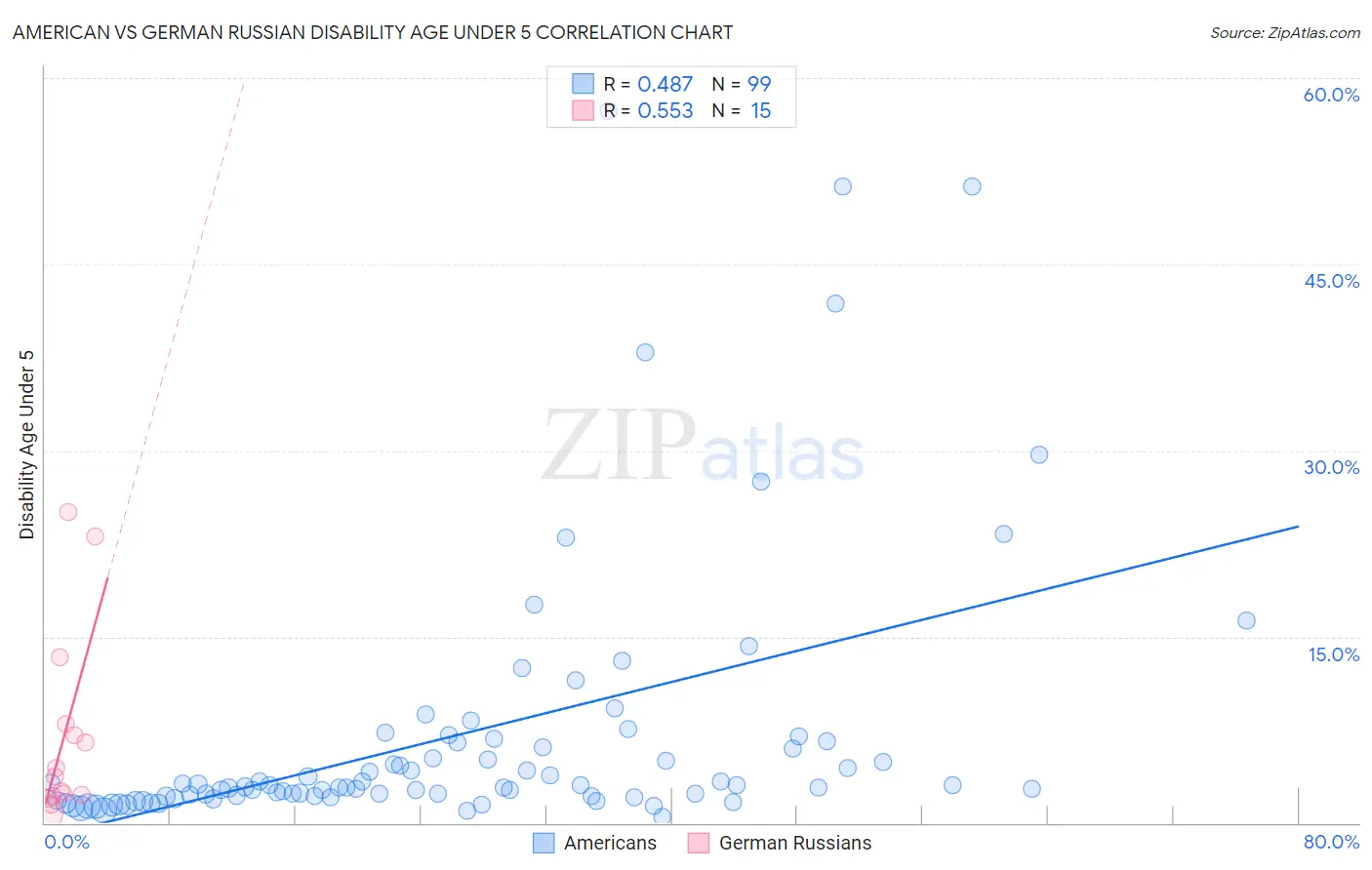 American vs German Russian Disability Age Under 5