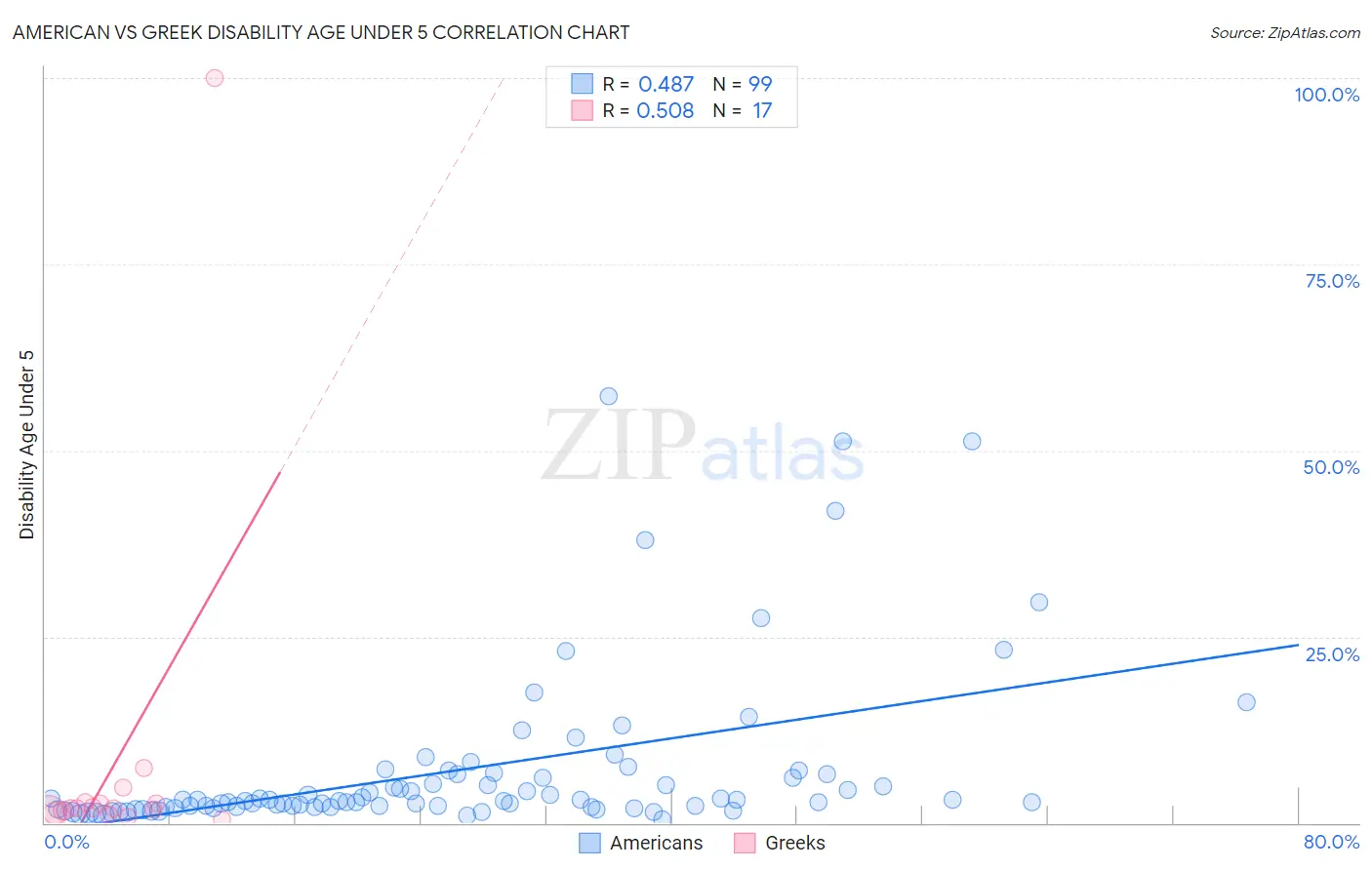 American vs Greek Disability Age Under 5