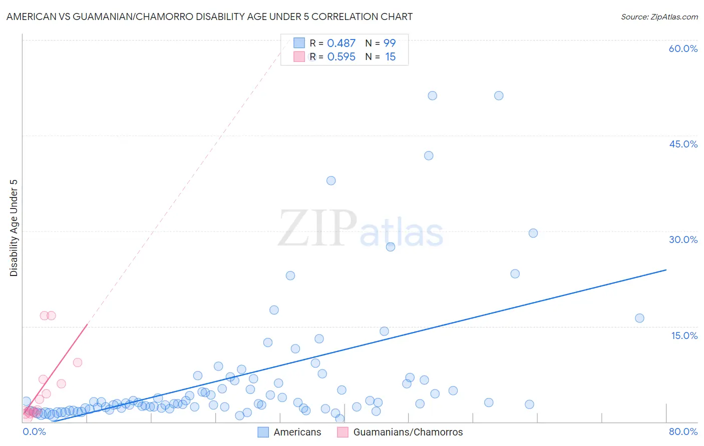 American vs Guamanian/Chamorro Disability Age Under 5