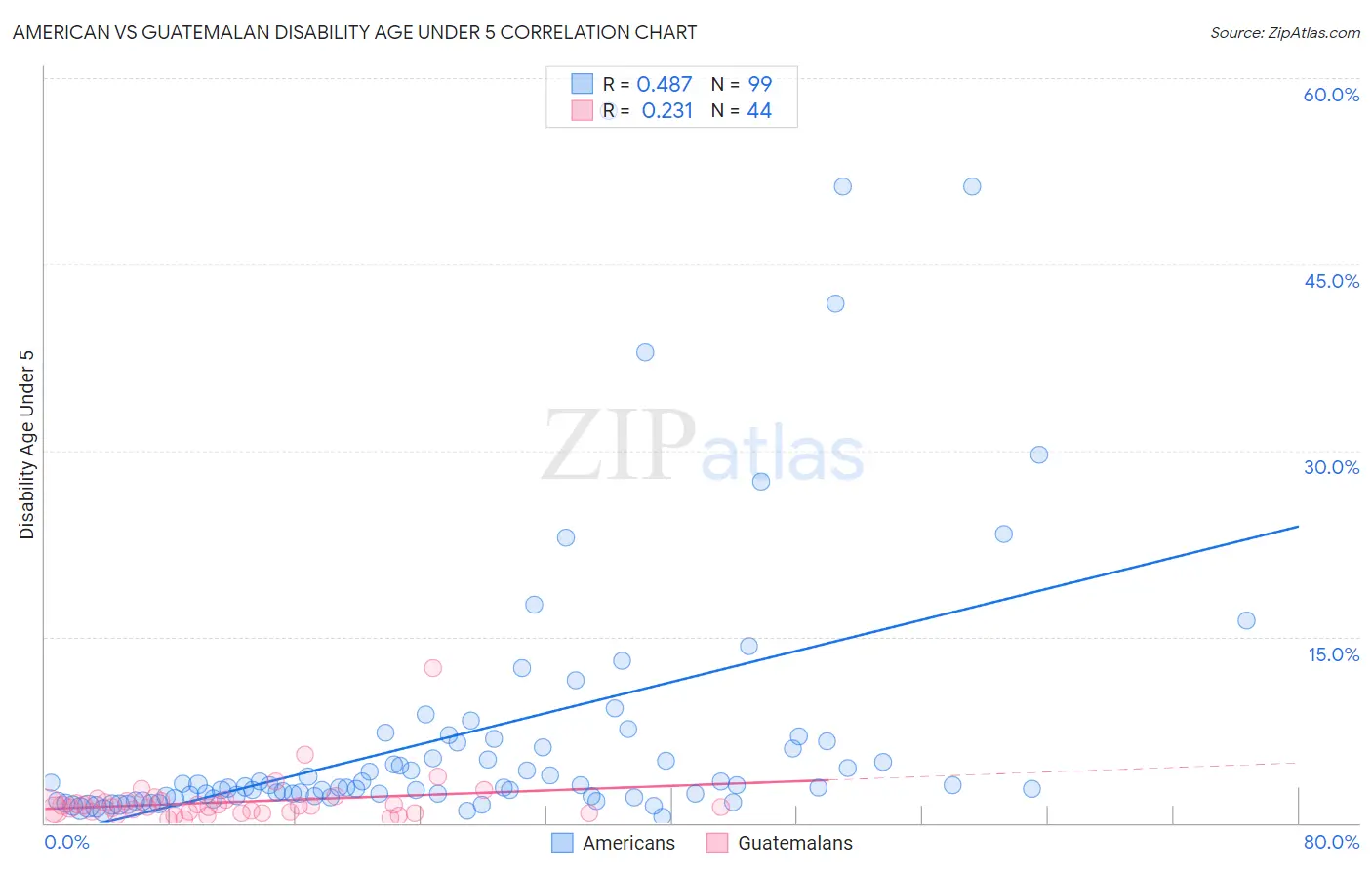 American vs Guatemalan Disability Age Under 5