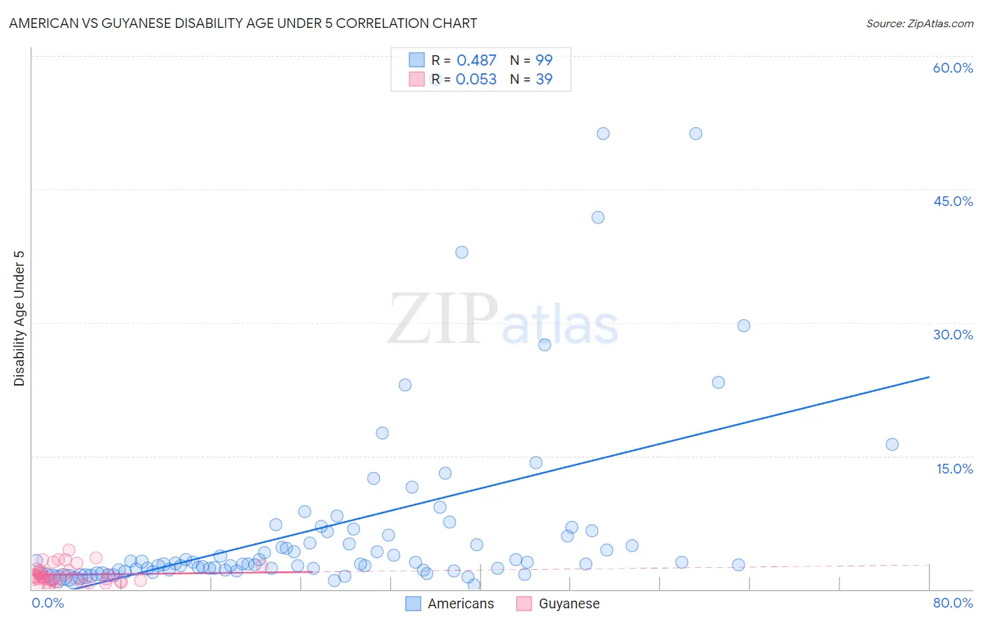 American vs Guyanese Disability Age Under 5