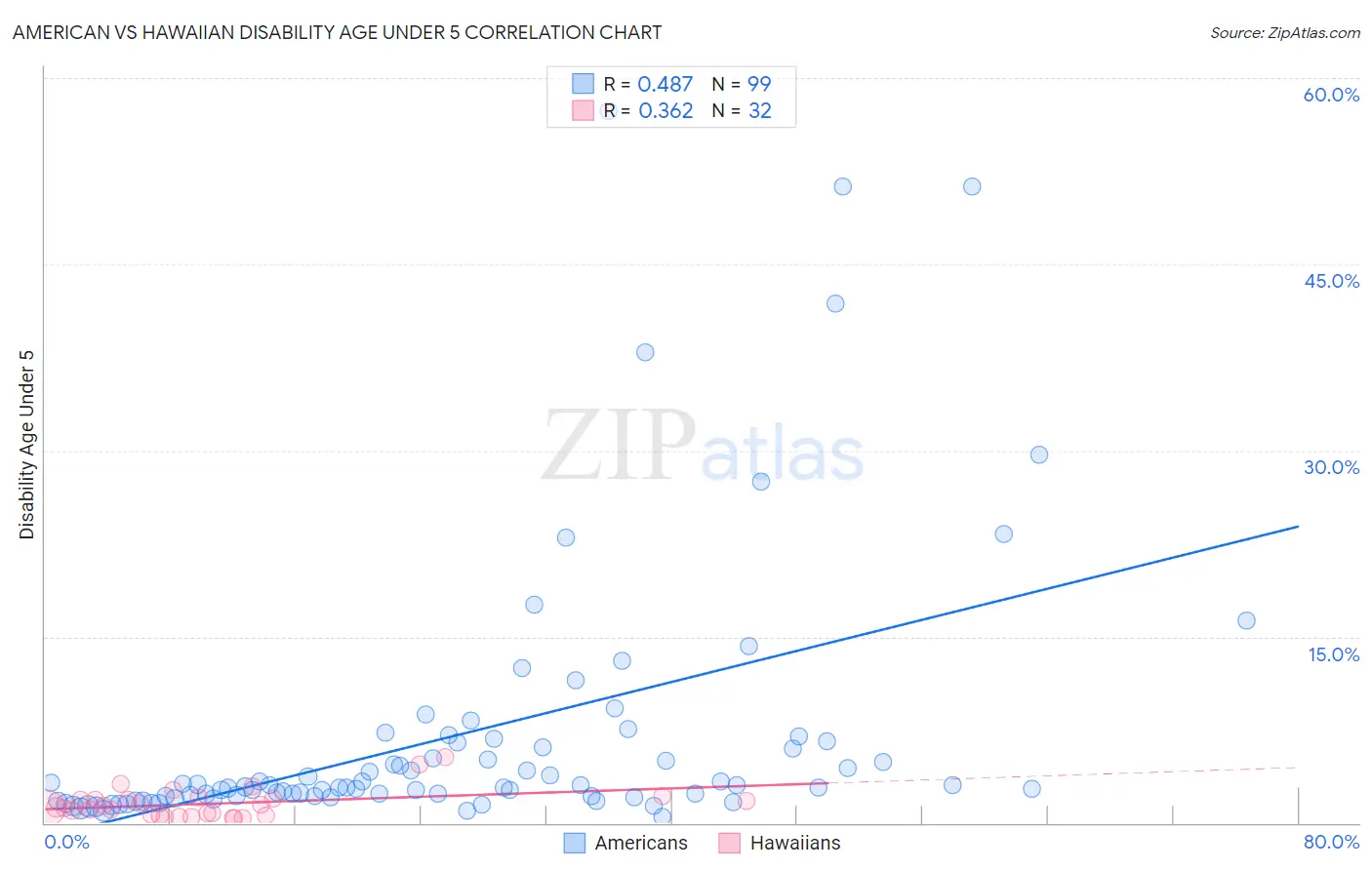 American vs Hawaiian Disability Age Under 5