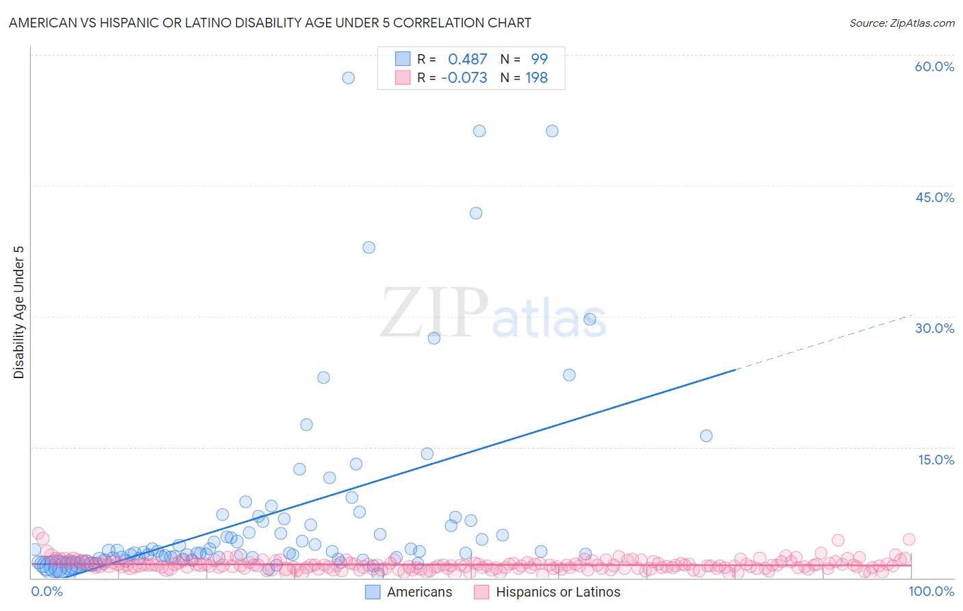 American vs Hispanic or Latino Disability Age Under 5