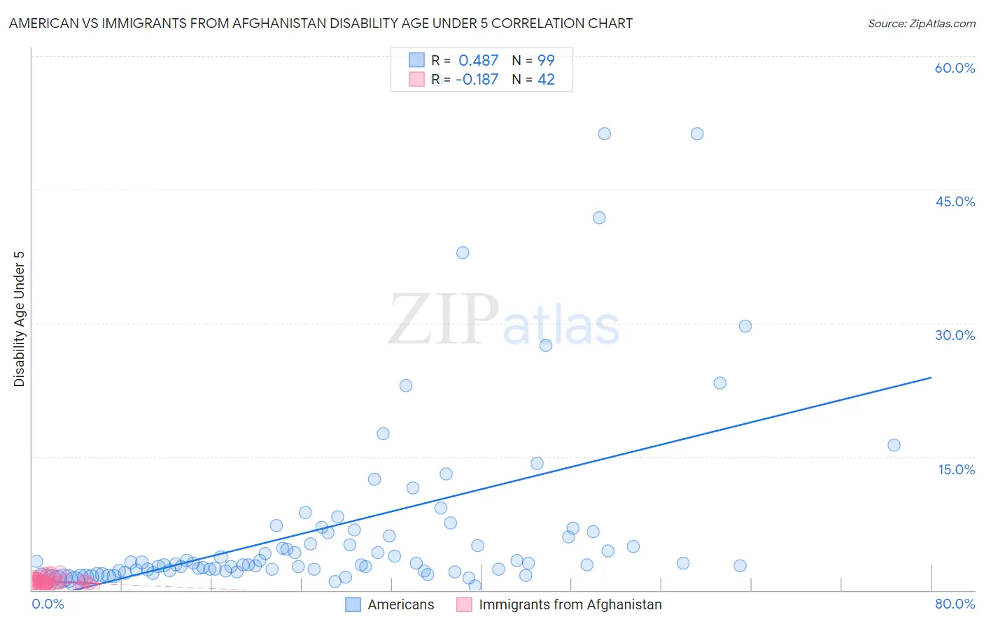 American vs Immigrants from Afghanistan Disability Age Under 5