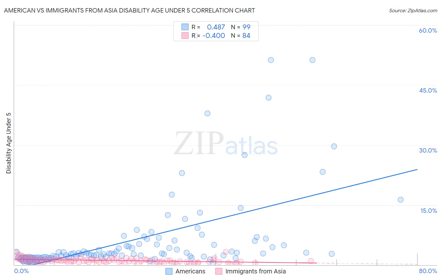 American vs Immigrants from Asia Disability Age Under 5