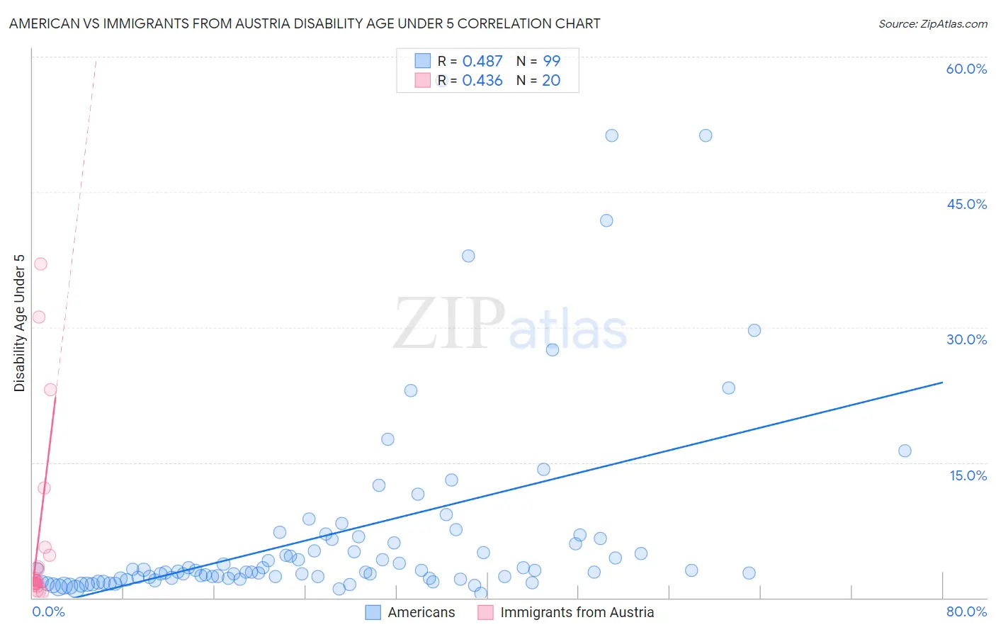American vs Immigrants from Austria Disability Age Under 5