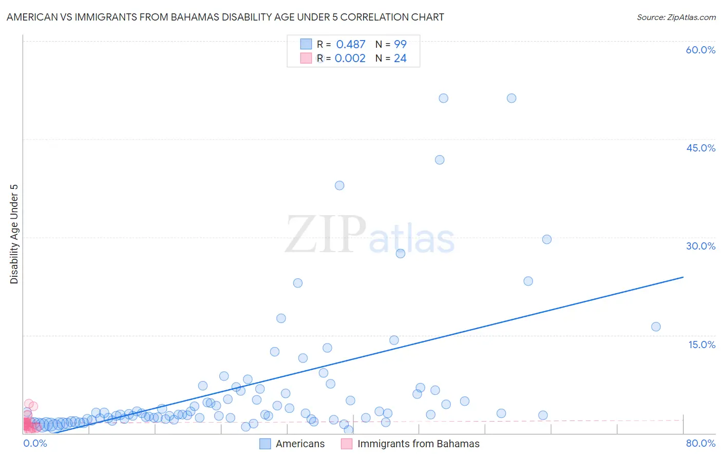 American vs Immigrants from Bahamas Disability Age Under 5
