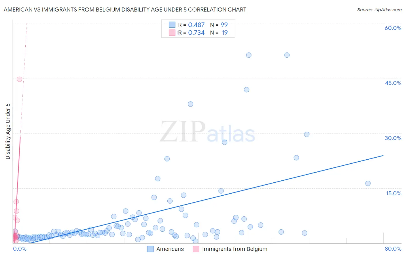 American vs Immigrants from Belgium Disability Age Under 5