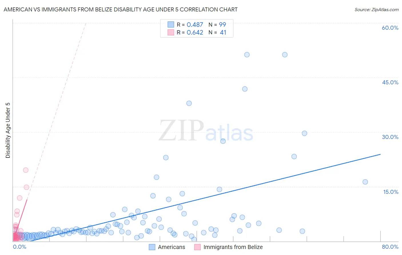 American vs Immigrants from Belize Disability Age Under 5