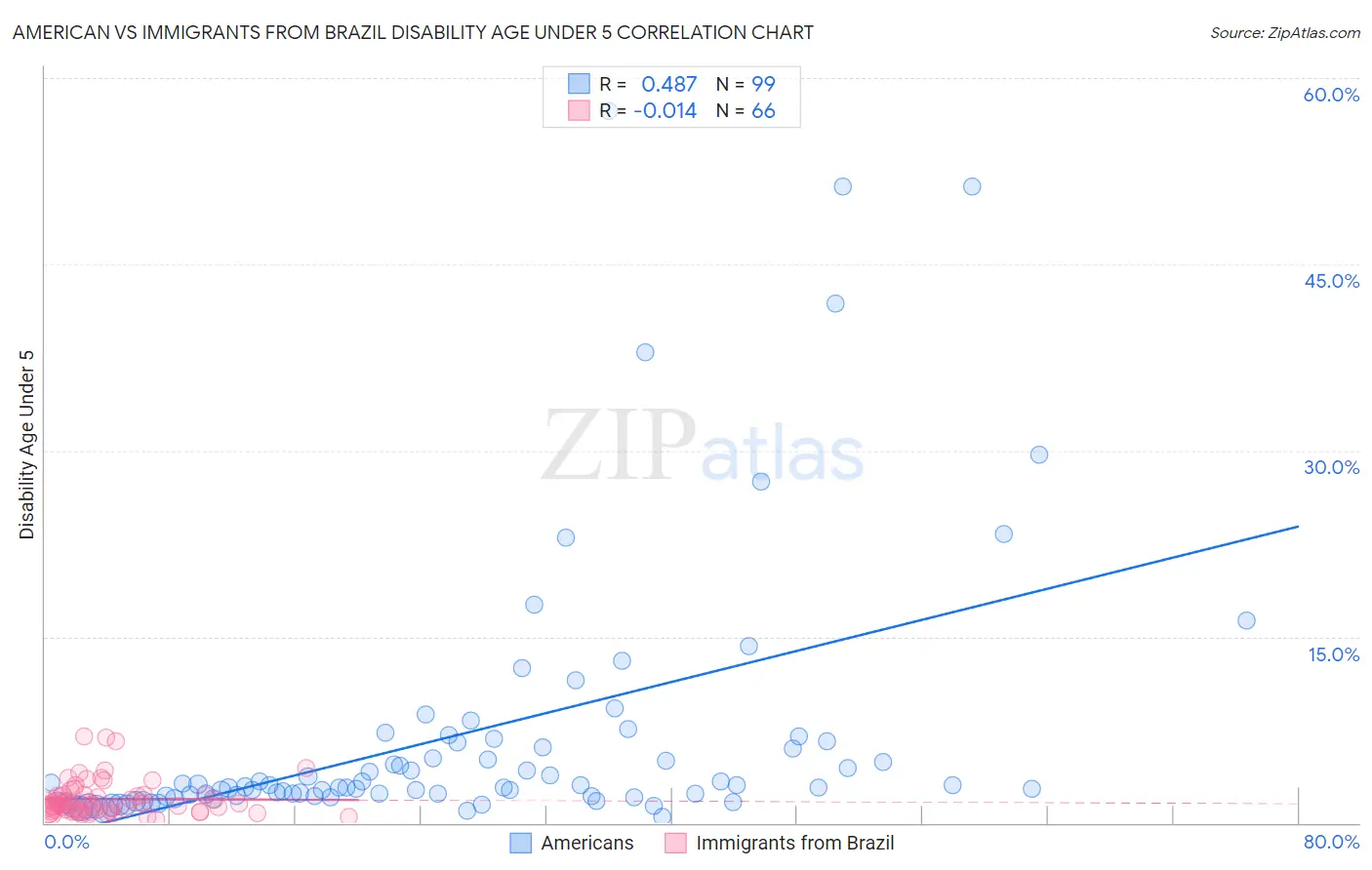 American vs Immigrants from Brazil Disability Age Under 5