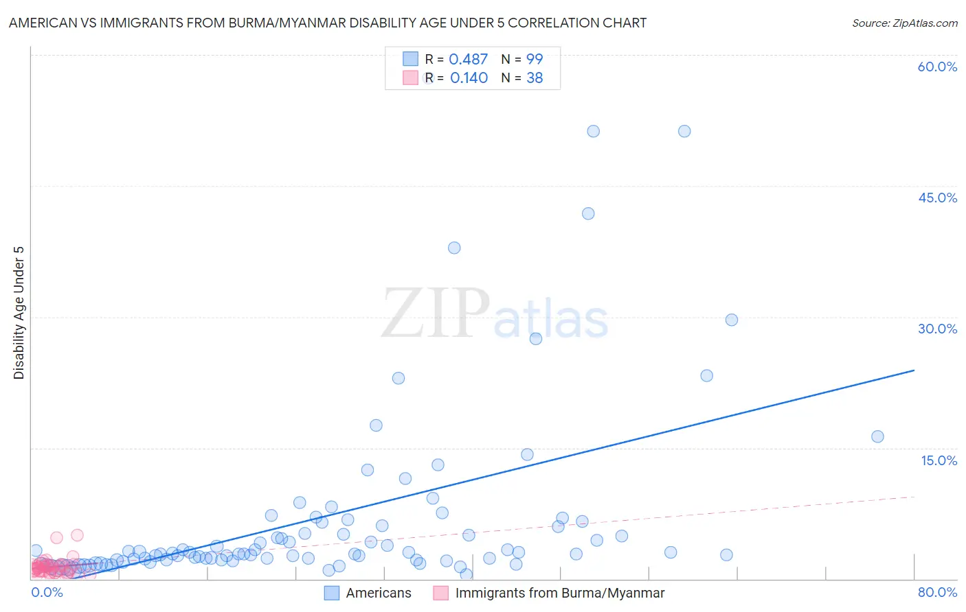 American vs Immigrants from Burma/Myanmar Disability Age Under 5