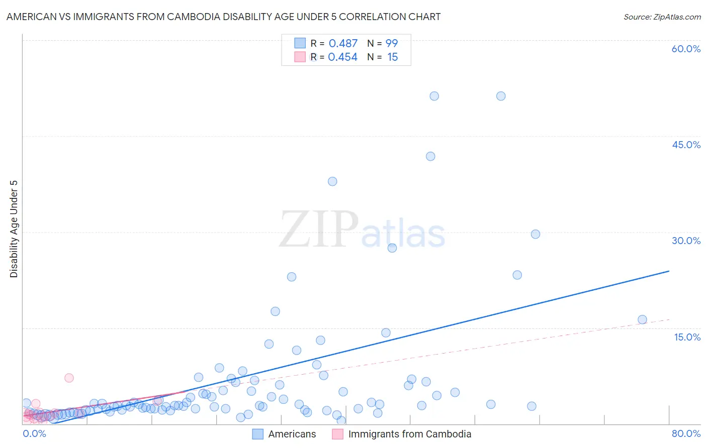 American vs Immigrants from Cambodia Disability Age Under 5