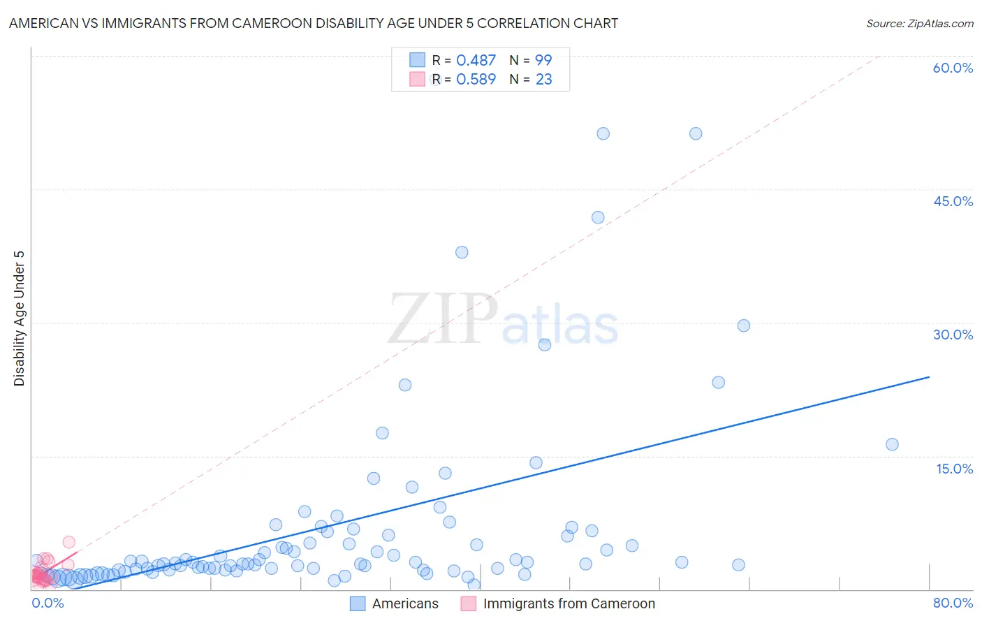 American vs Immigrants from Cameroon Disability Age Under 5