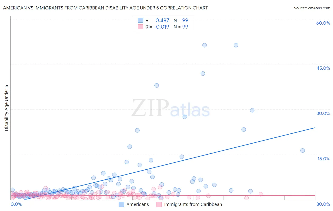 American vs Immigrants from Caribbean Disability Age Under 5