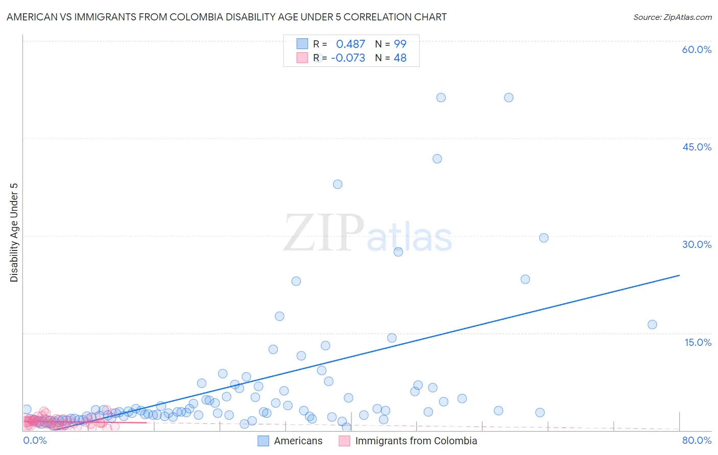 American vs Immigrants from Colombia Disability Age Under 5