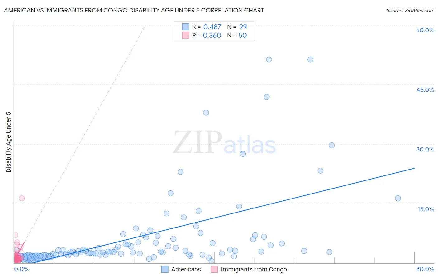 American vs Immigrants from Congo Disability Age Under 5