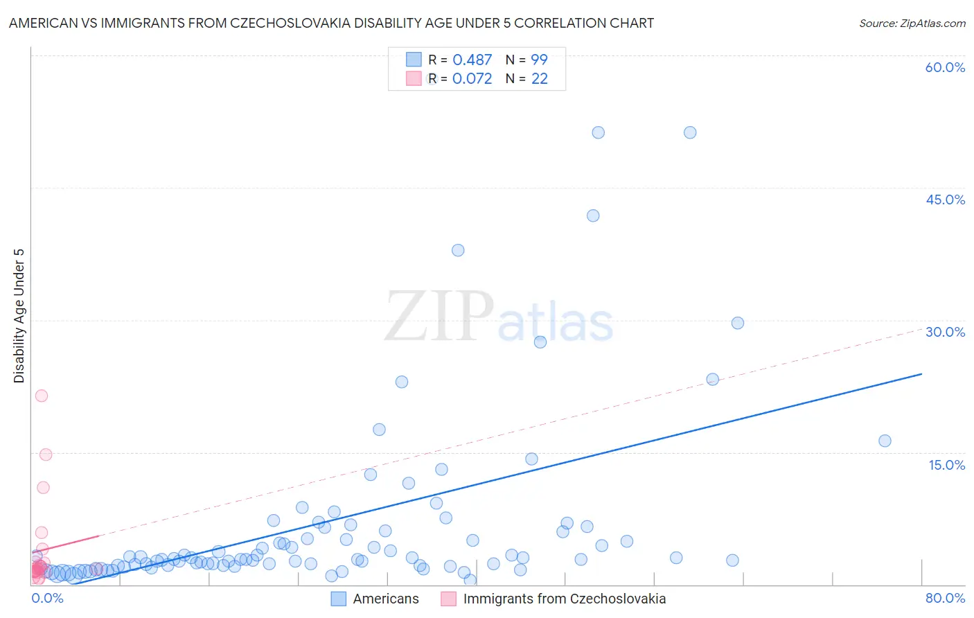 American vs Immigrants from Czechoslovakia Disability Age Under 5