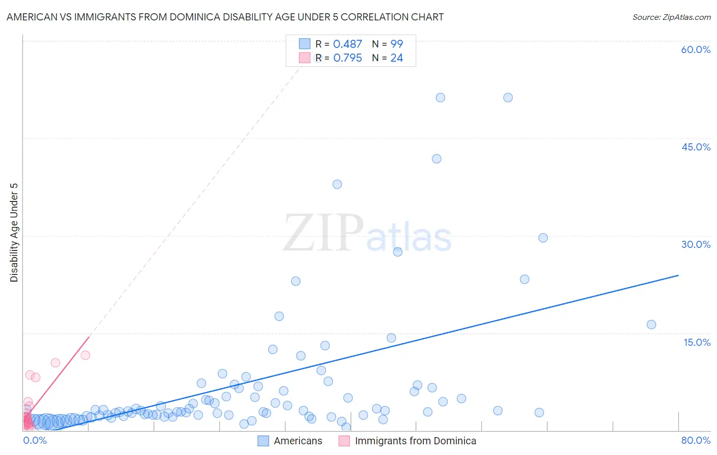 American vs Immigrants from Dominica Disability Age Under 5