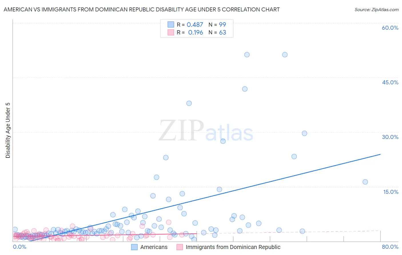 American vs Immigrants from Dominican Republic Disability Age Under 5