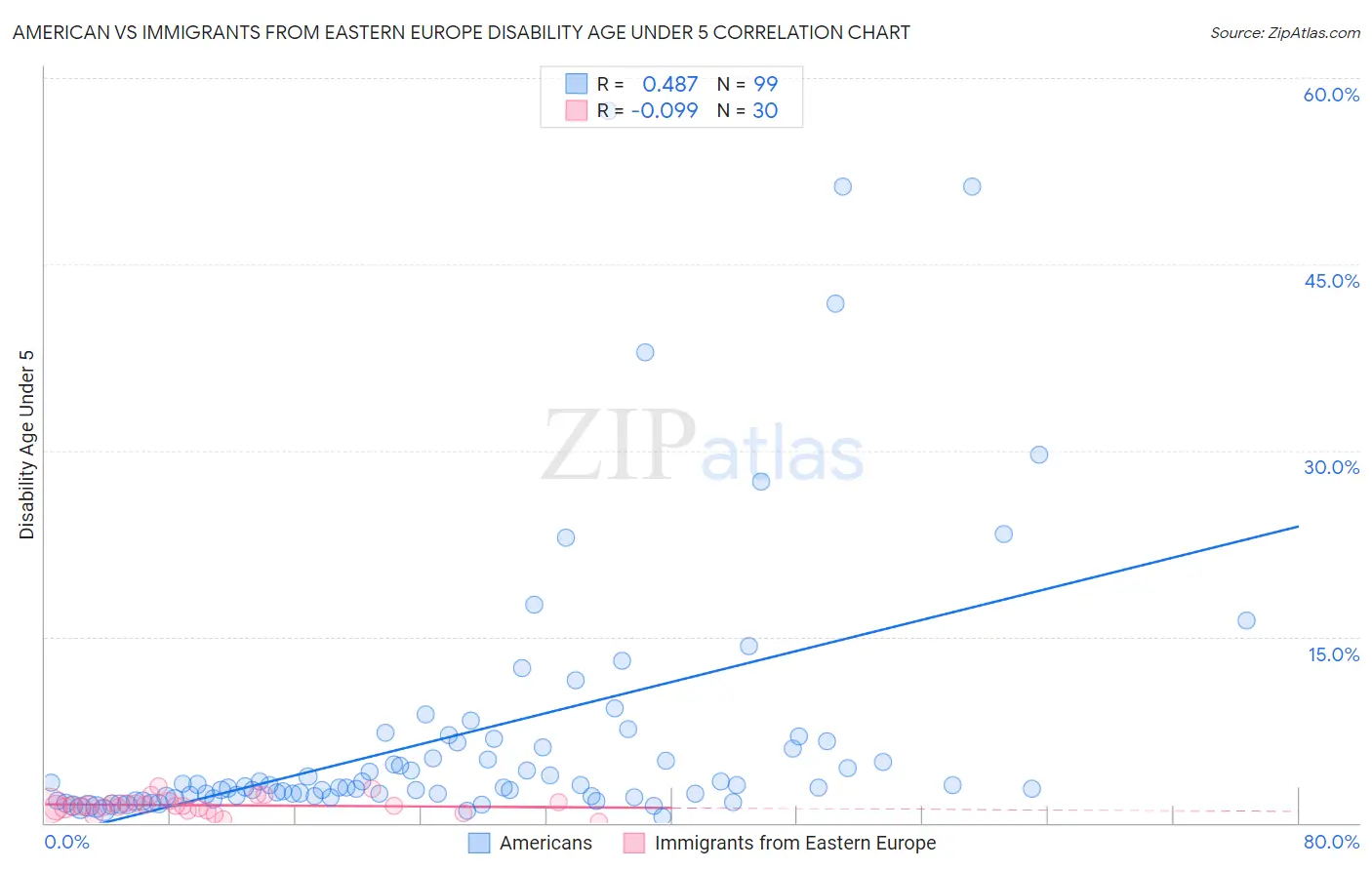 American vs Immigrants from Eastern Europe Disability Age Under 5