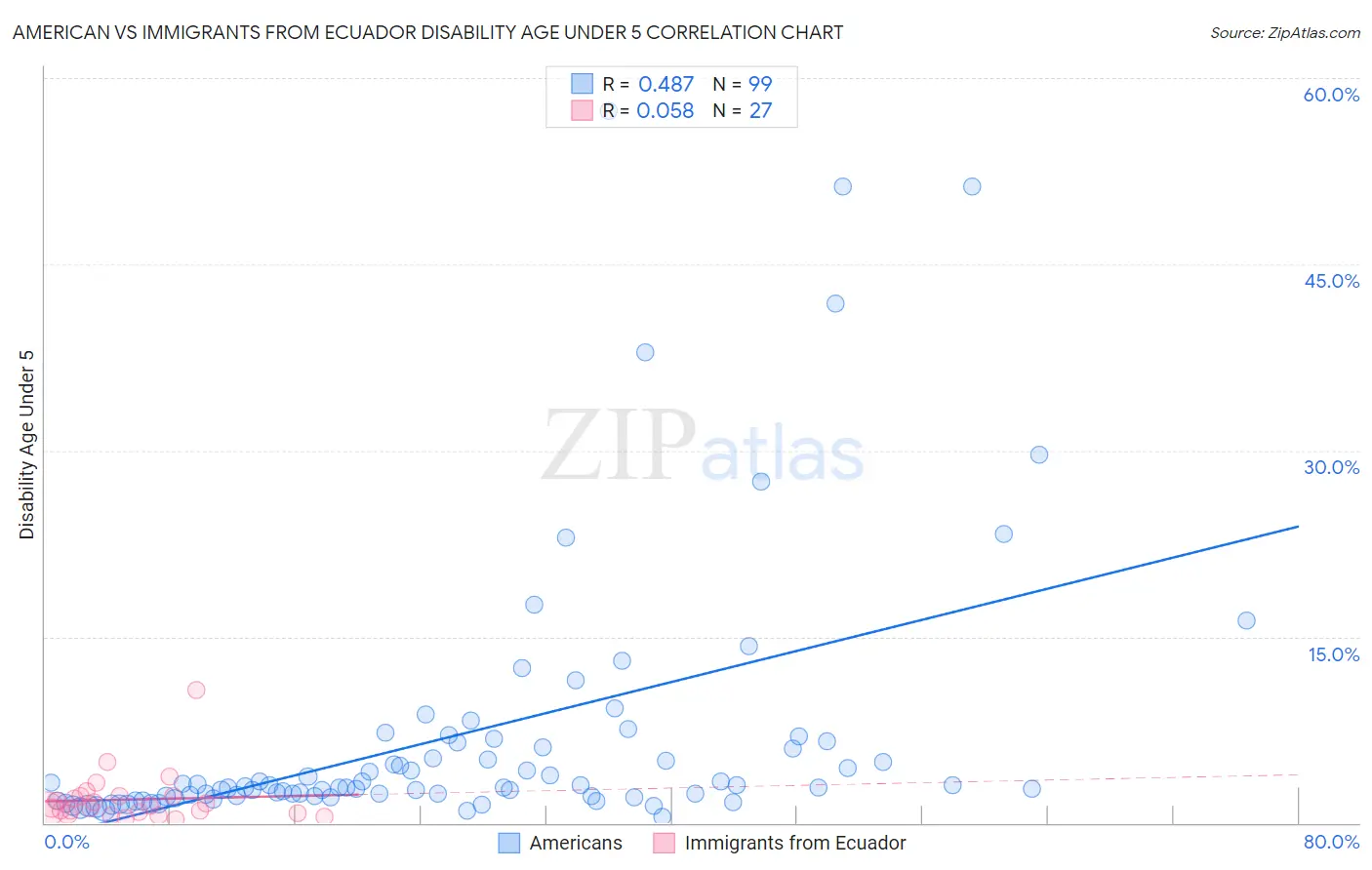 American vs Immigrants from Ecuador Disability Age Under 5
