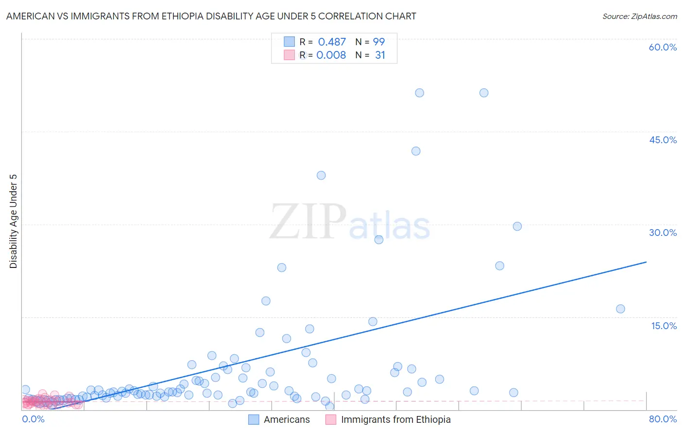 American vs Immigrants from Ethiopia Disability Age Under 5