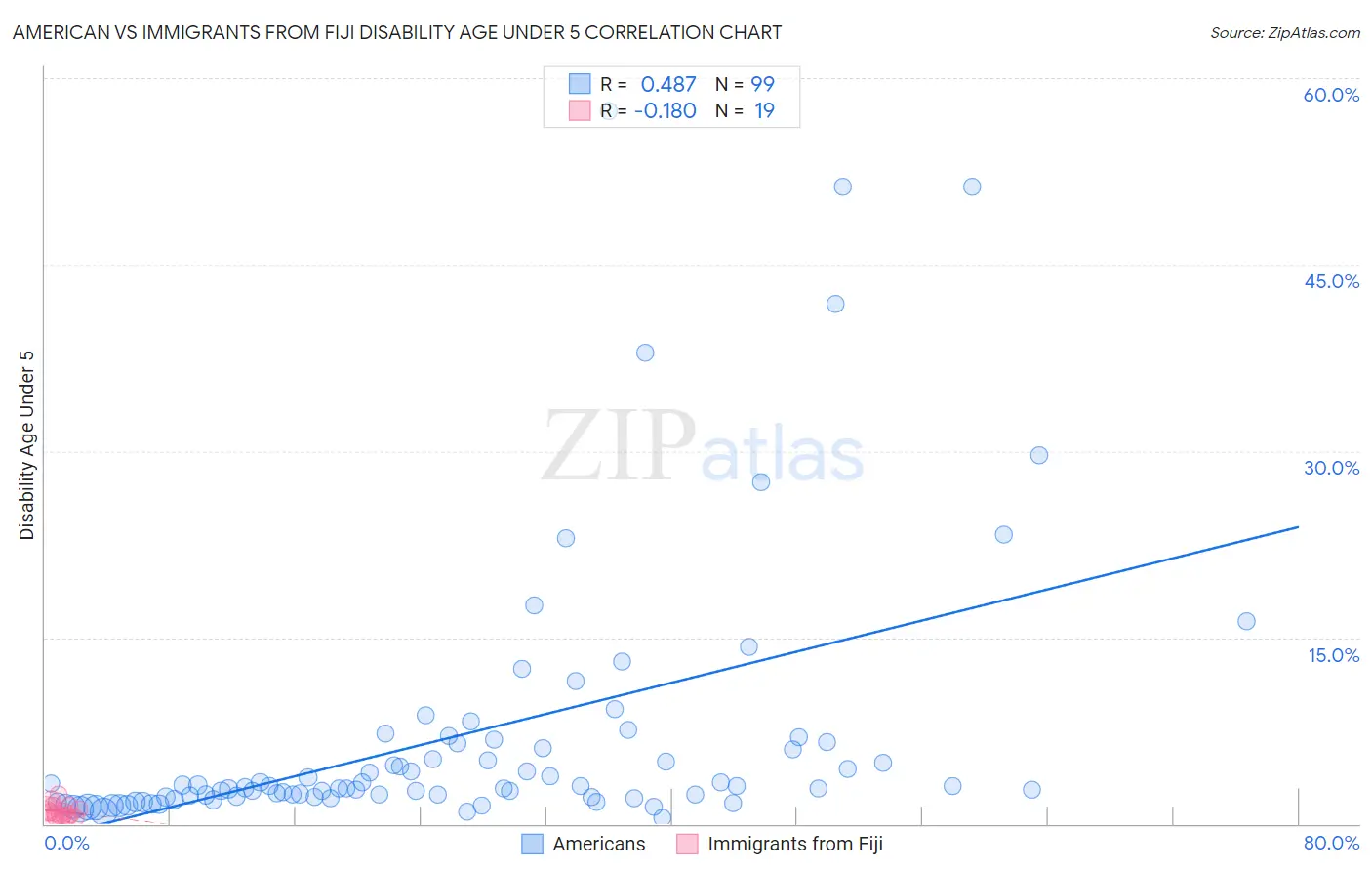 American vs Immigrants from Fiji Disability Age Under 5