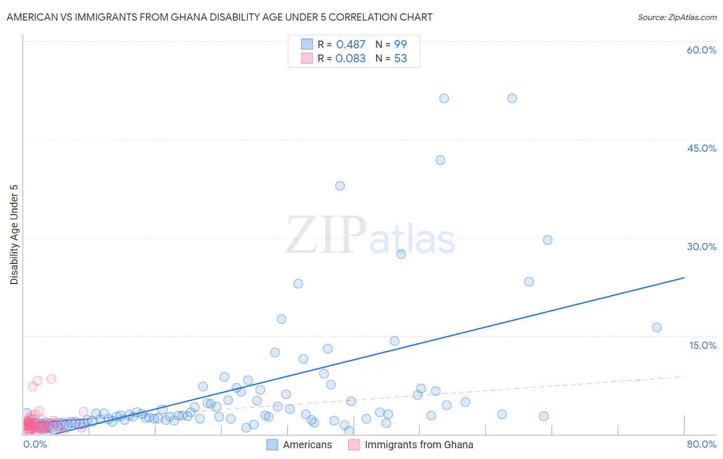 American vs Immigrants from Ghana Disability Age Under 5
