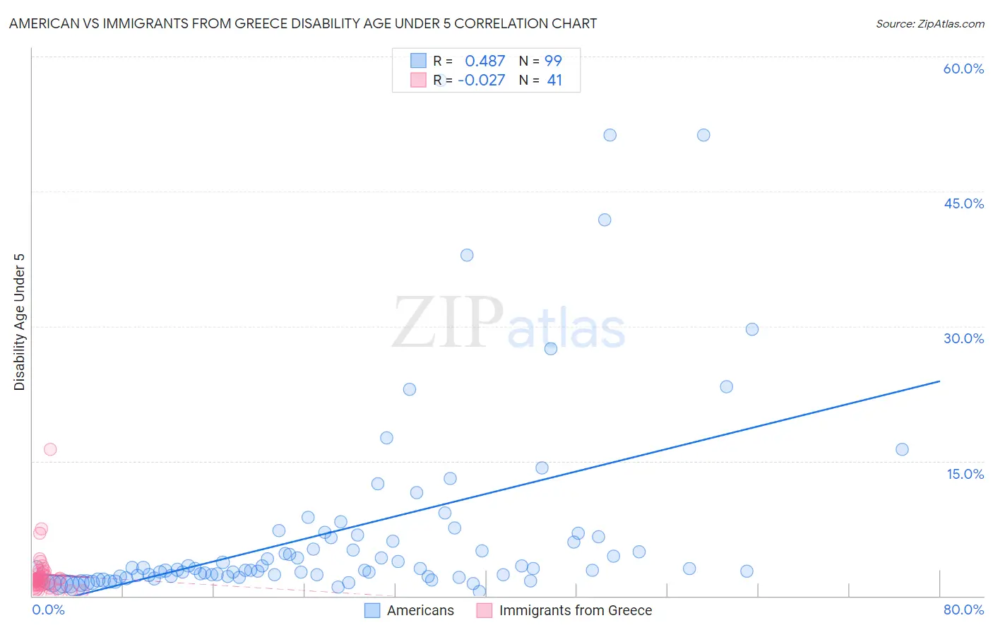 American vs Immigrants from Greece Disability Age Under 5