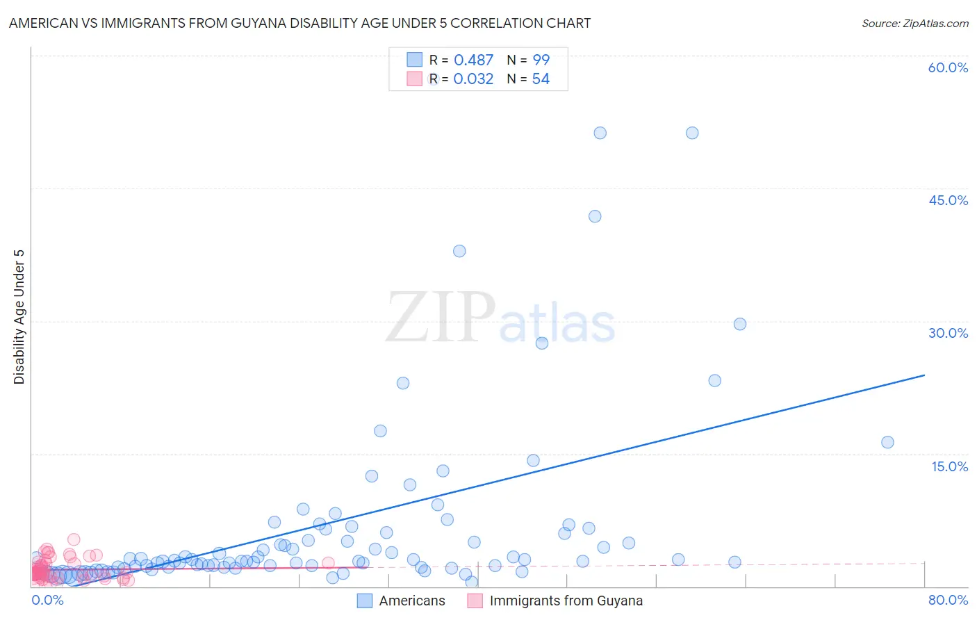 American vs Immigrants from Guyana Disability Age Under 5