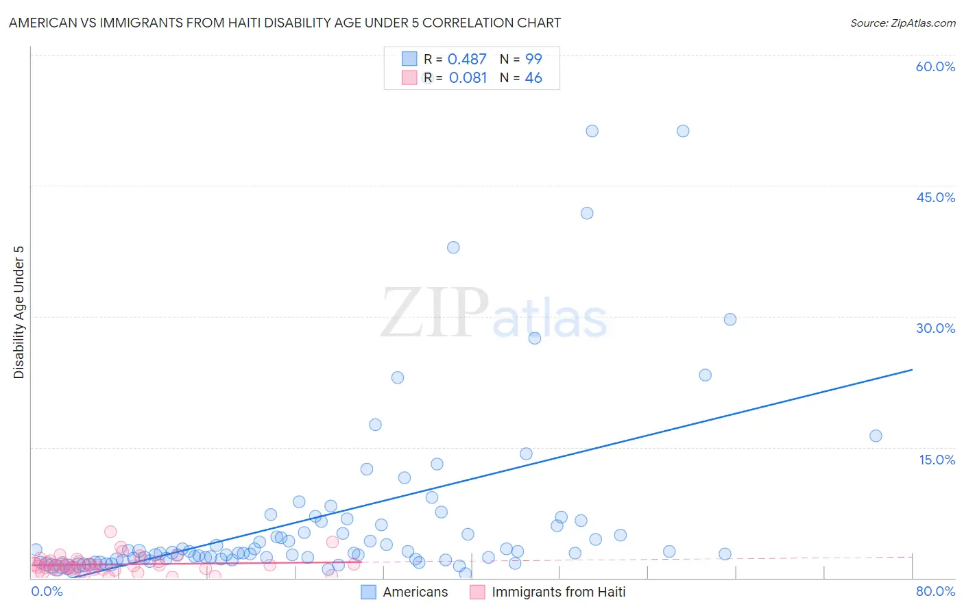 American vs Immigrants from Haiti Disability Age Under 5