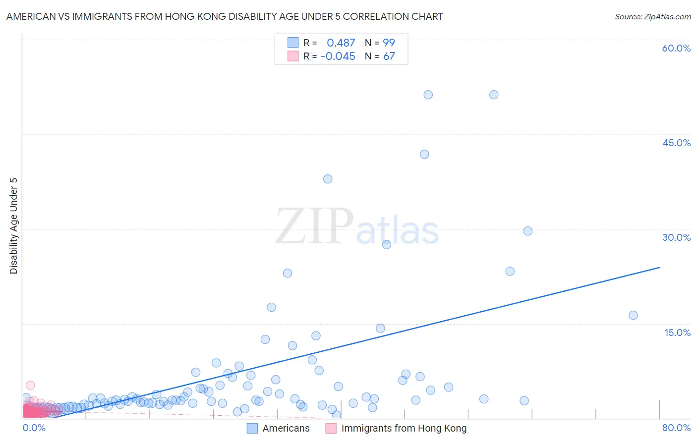 American vs Immigrants from Hong Kong Disability Age Under 5
