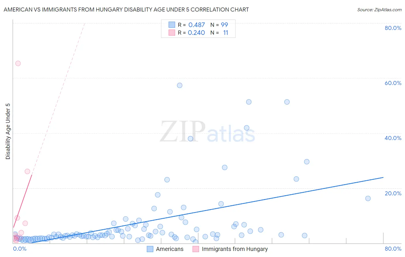 American vs Immigrants from Hungary Disability Age Under 5