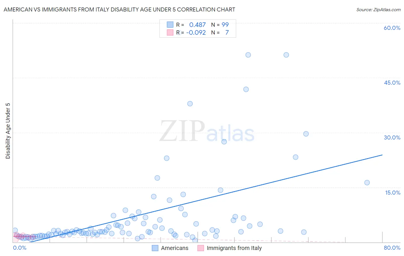 American vs Immigrants from Italy Disability Age Under 5