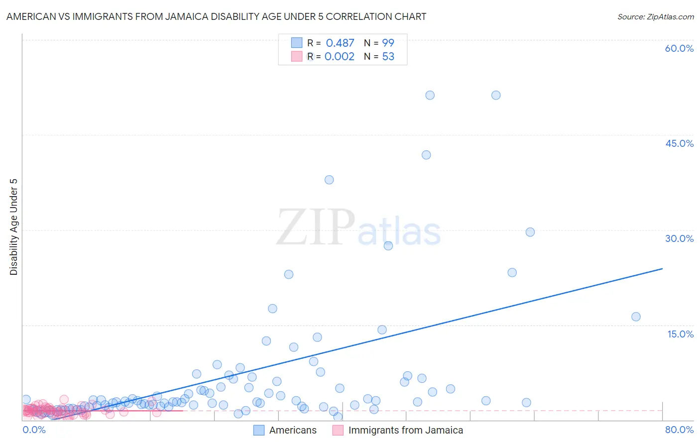 American vs Immigrants from Jamaica Disability Age Under 5