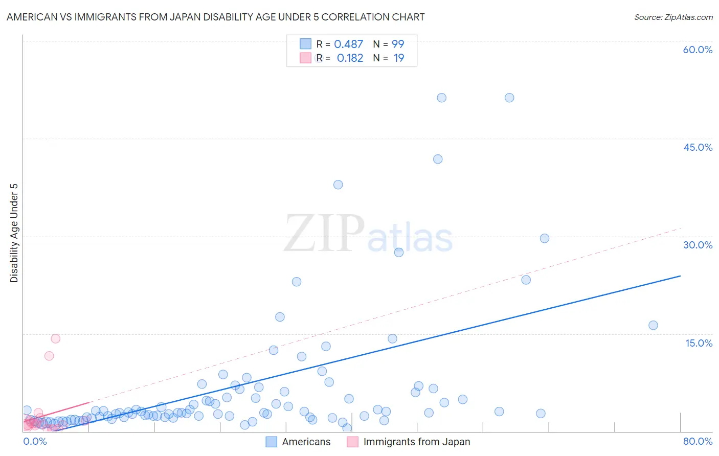 American vs Immigrants from Japan Disability Age Under 5