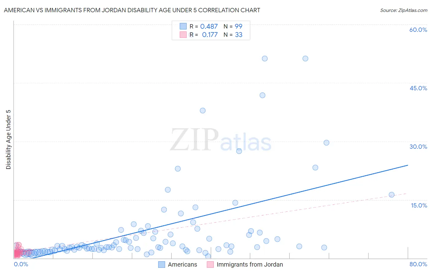 American vs Immigrants from Jordan Disability Age Under 5