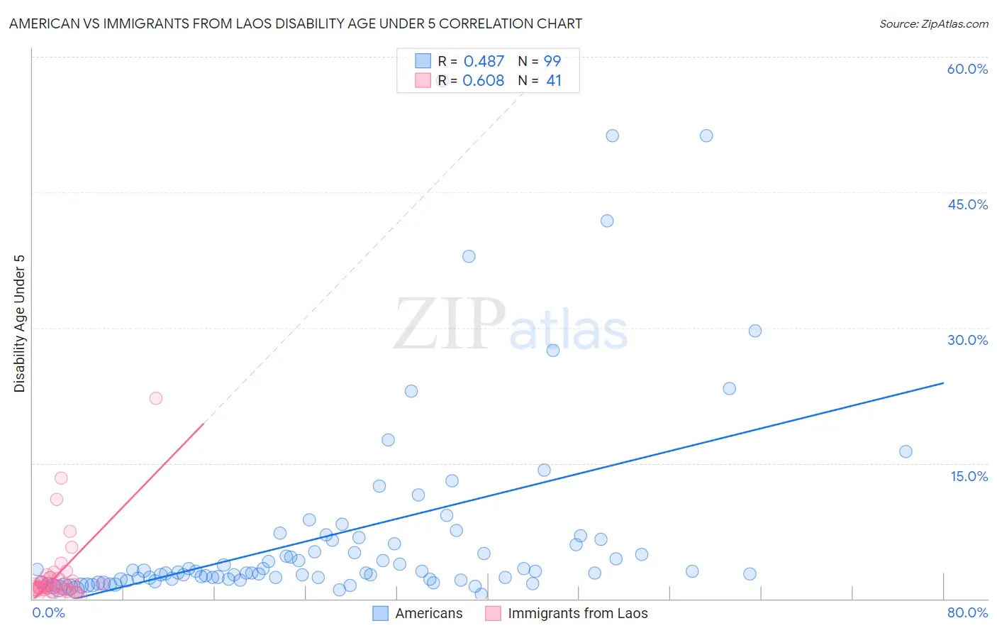 American vs Immigrants from Laos Disability Age Under 5