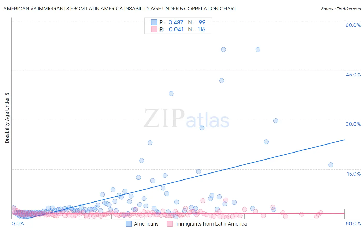 American vs Immigrants from Latin America Disability Age Under 5