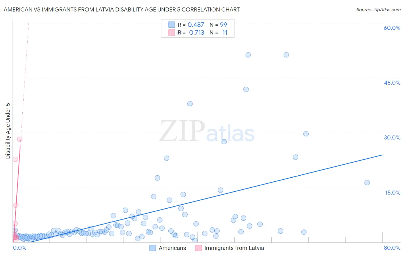 American vs Immigrants from Latvia Disability Age Under 5