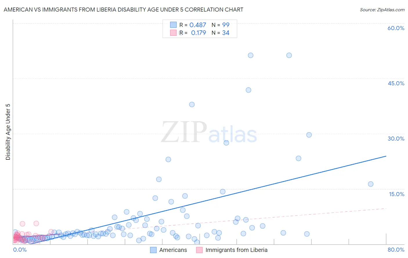 American vs Immigrants from Liberia Disability Age Under 5