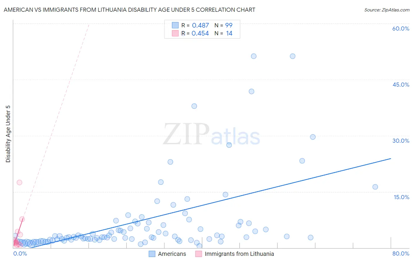 American vs Immigrants from Lithuania Disability Age Under 5