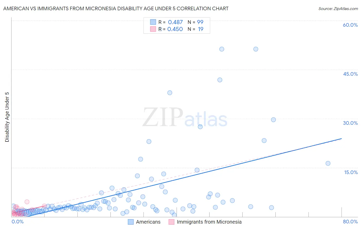 American vs Immigrants from Micronesia Disability Age Under 5