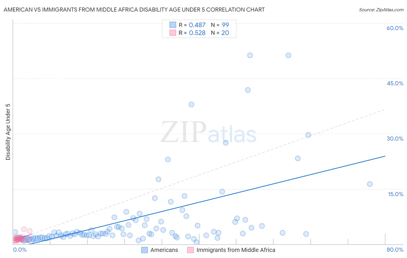American vs Immigrants from Middle Africa Disability Age Under 5