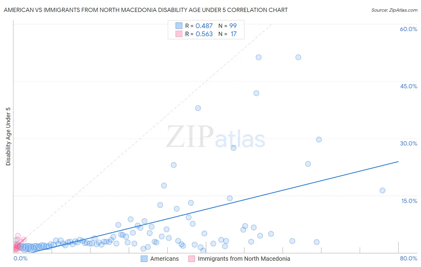 American vs Immigrants from North Macedonia Disability Age Under 5