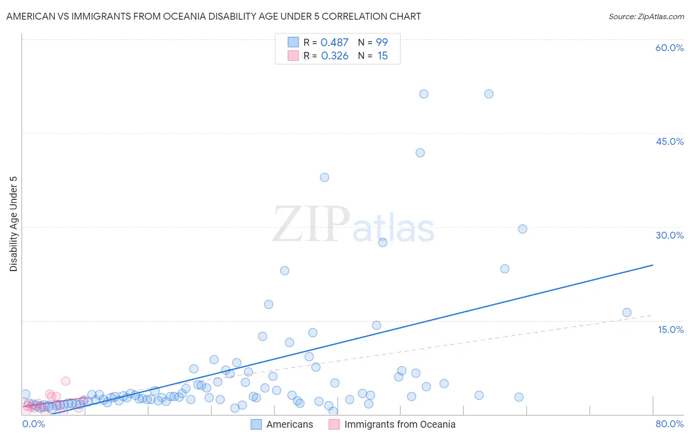 American vs Immigrants from Oceania Disability Age Under 5