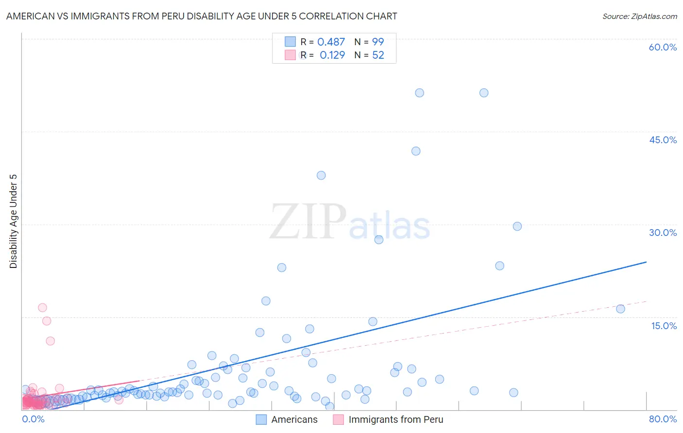 American vs Immigrants from Peru Disability Age Under 5