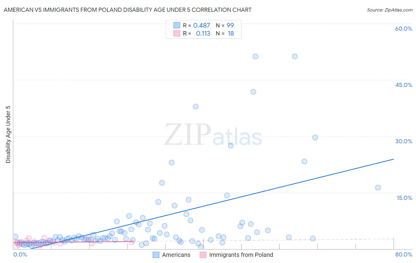 American vs Immigrants from Poland Disability Age Under 5