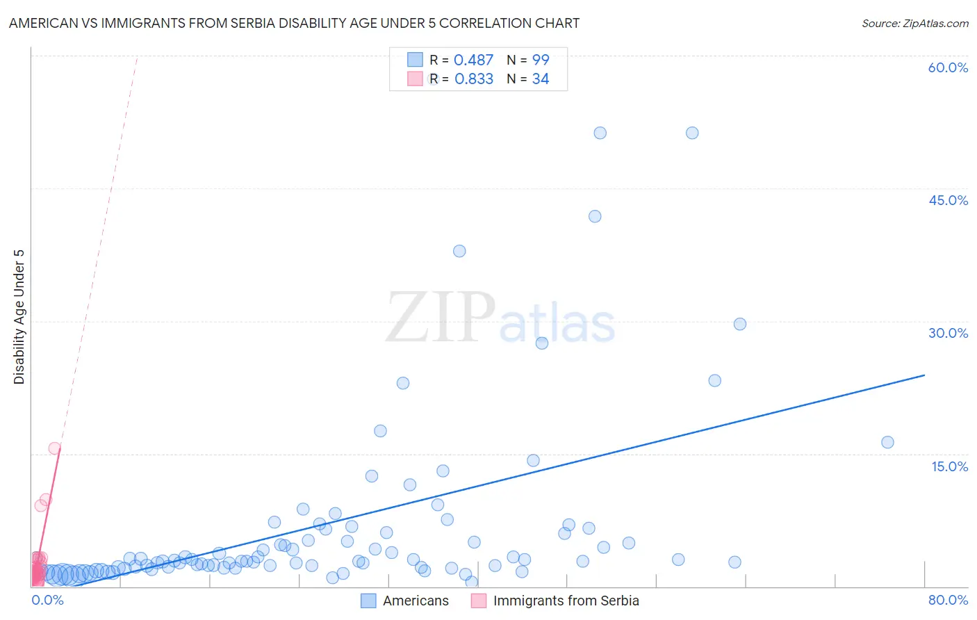 American vs Immigrants from Serbia Disability Age Under 5