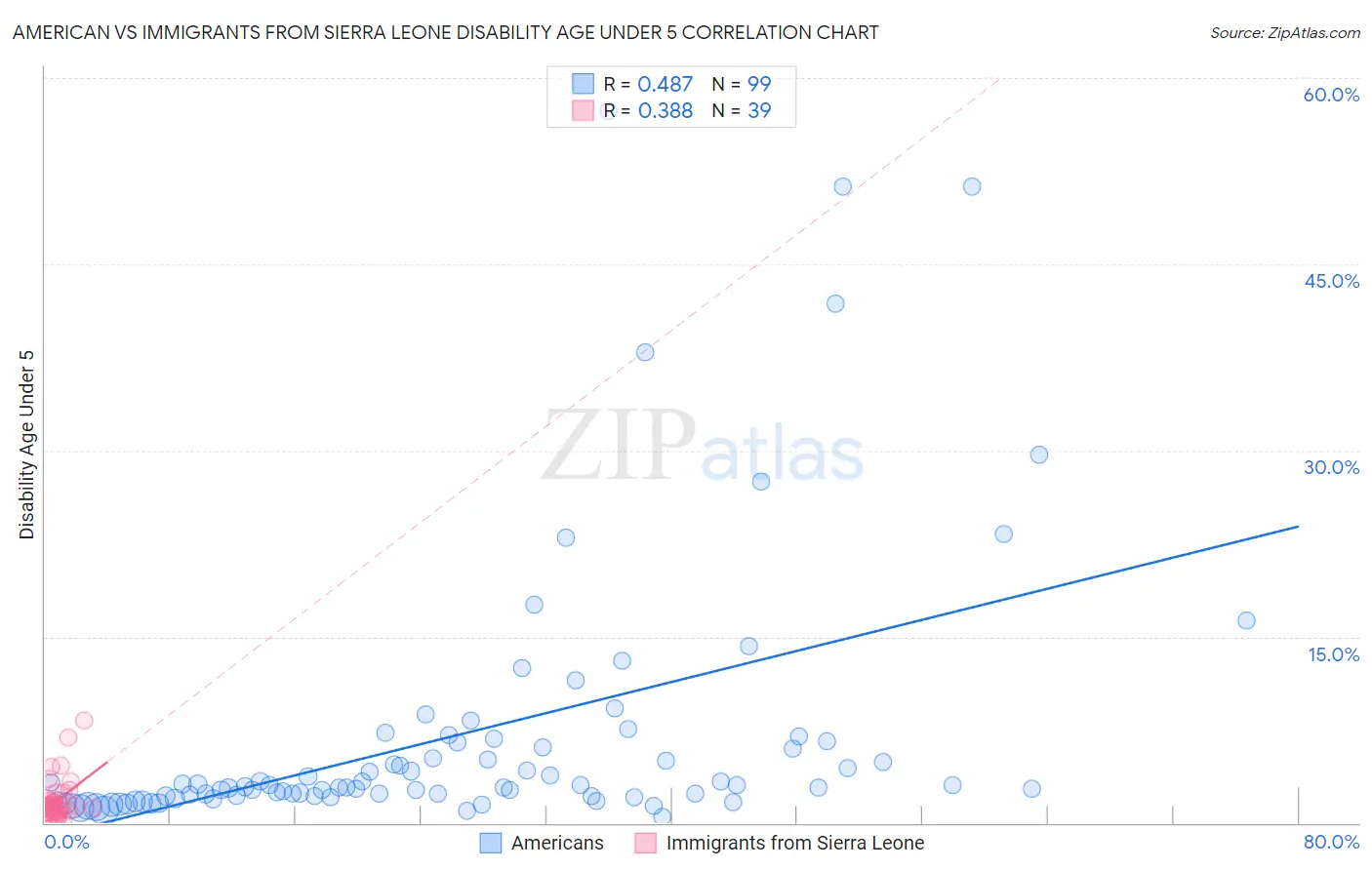 American vs Immigrants from Sierra Leone Disability Age Under 5
